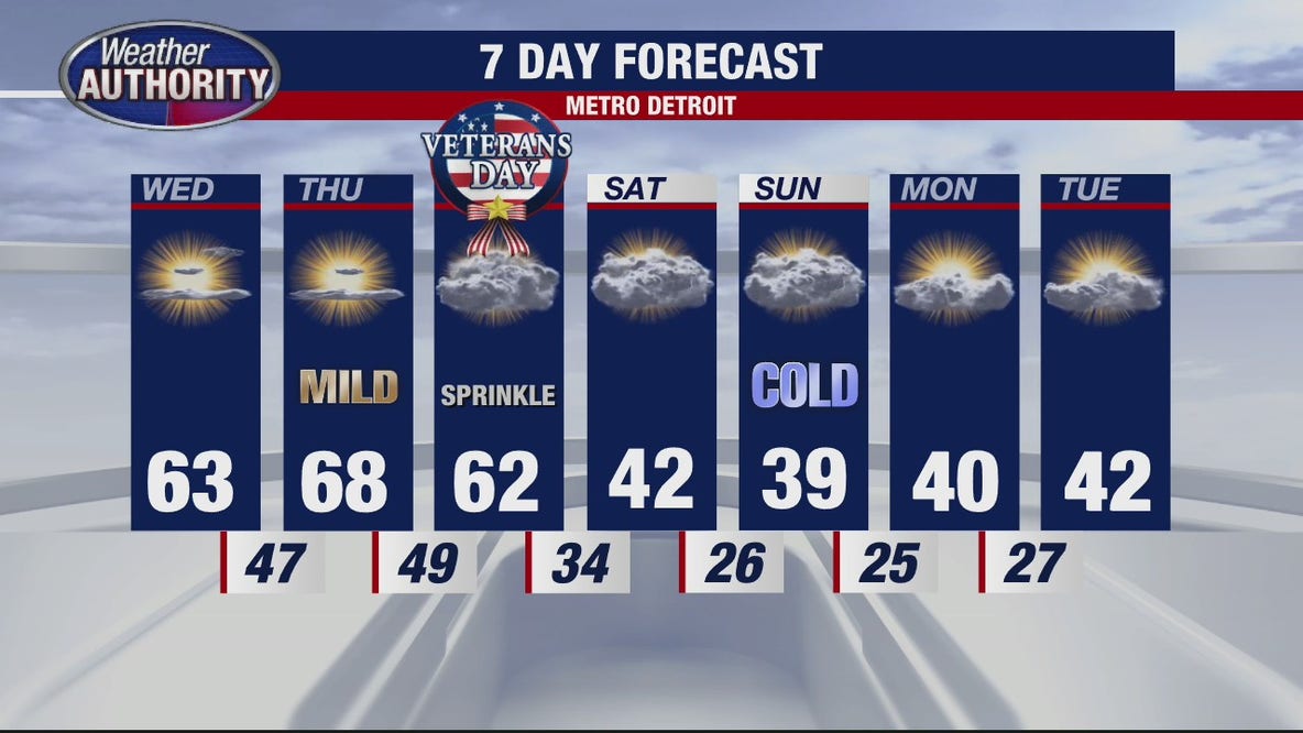 Weather remains calm and mild this week